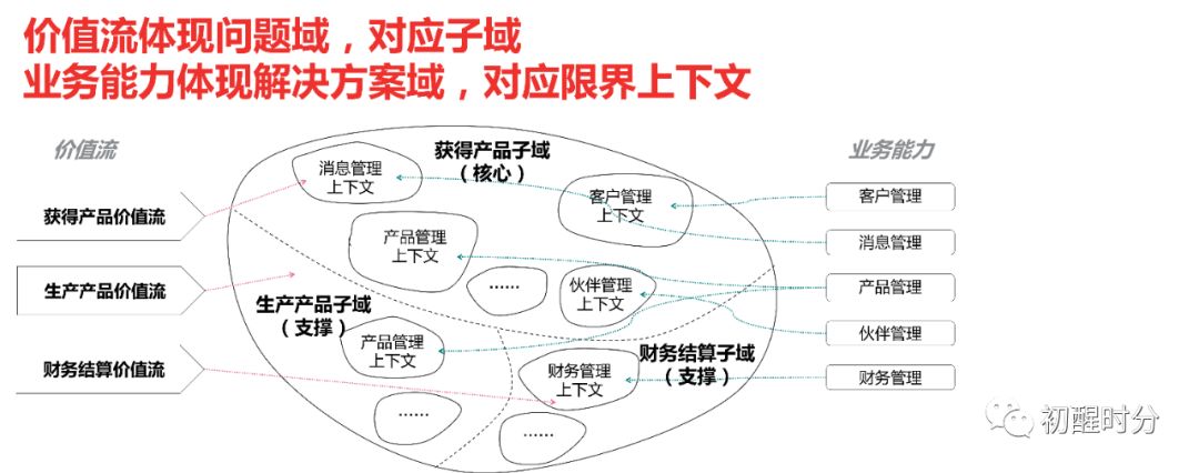 业务架构——跨领域的统一语言 - 图15