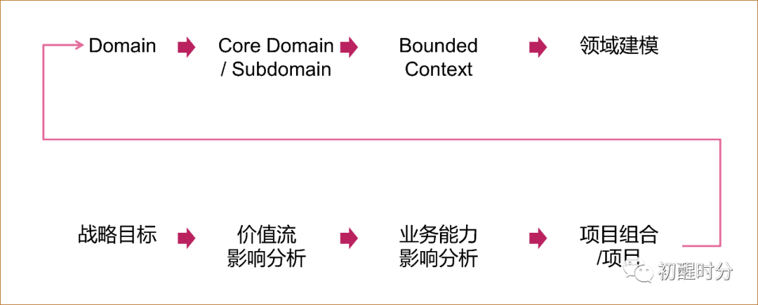 业务架构——跨领域的统一语言 - 图1