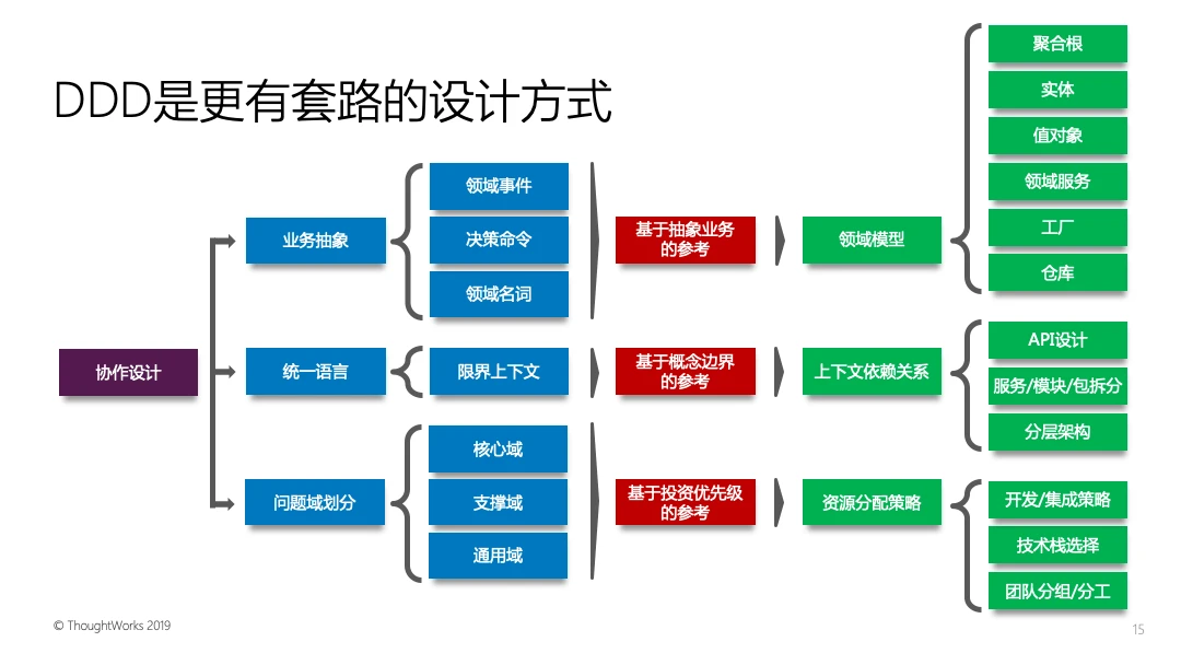 领域驱动实战思考（三）：DDD的分段式协作设计-InfoQ - 图3