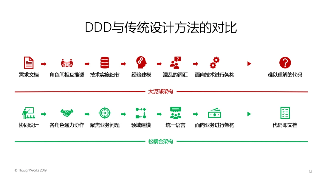 领域驱动实战思考（三）：DDD的分段式协作设计-InfoQ - 图1