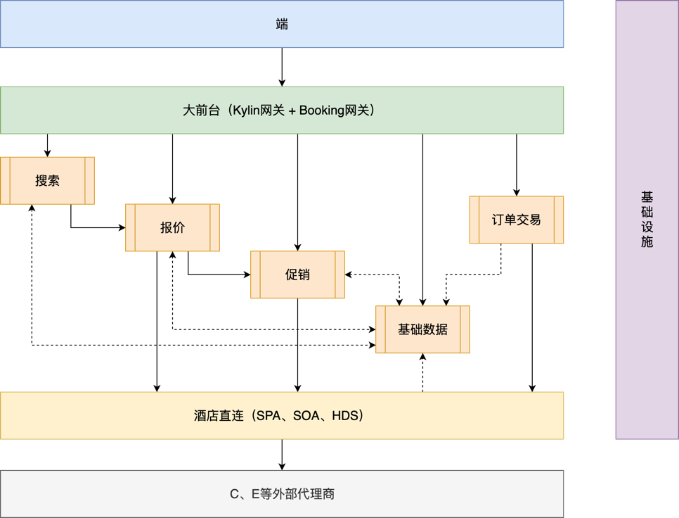 基于DDD思想的技术架构战略调整 - 图5