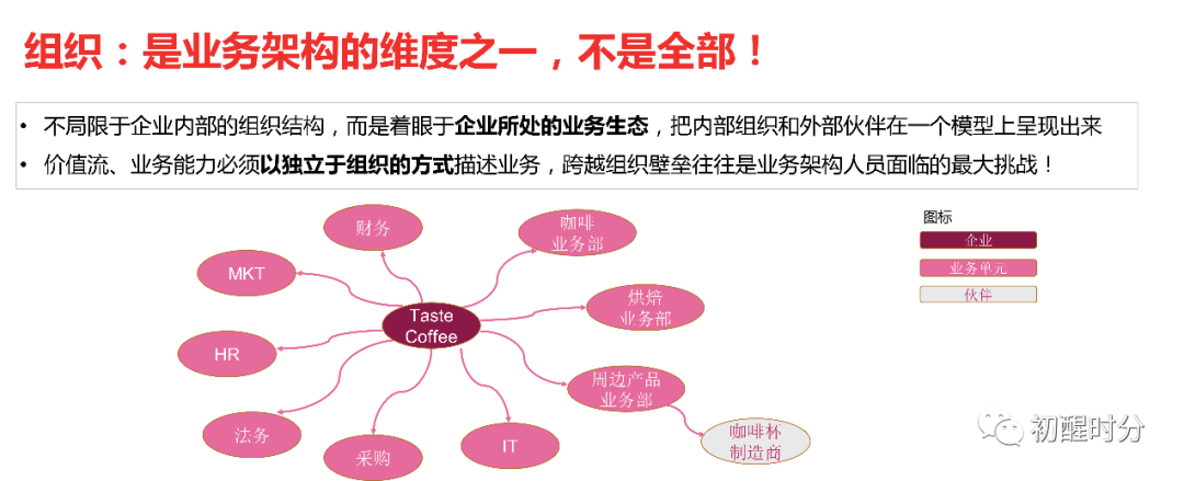 业务架构——跨领域的统一语言 - 图16