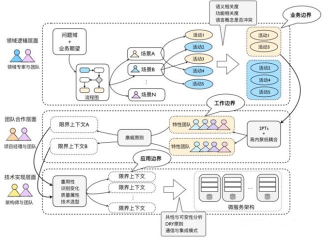 京东平台研发：领域驱动设计（DDD）实践总结 - 图5