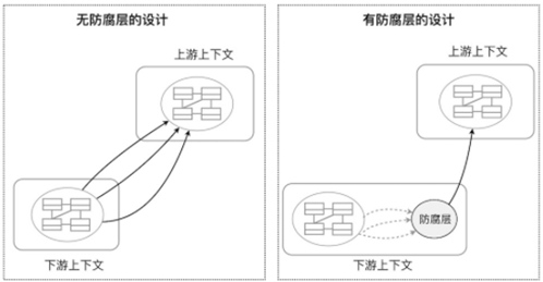 京东平台研发：领域驱动设计（DDD）实践总结 - 图8