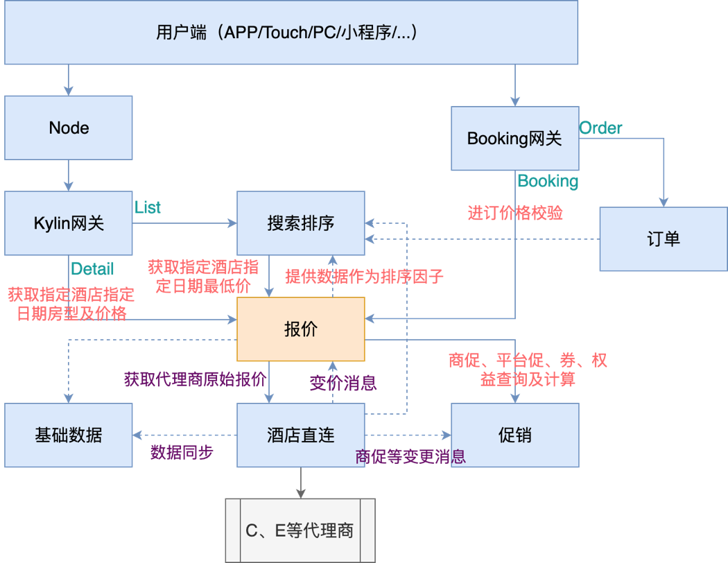 基于DDD思想的技术架构战略调整 - 图1