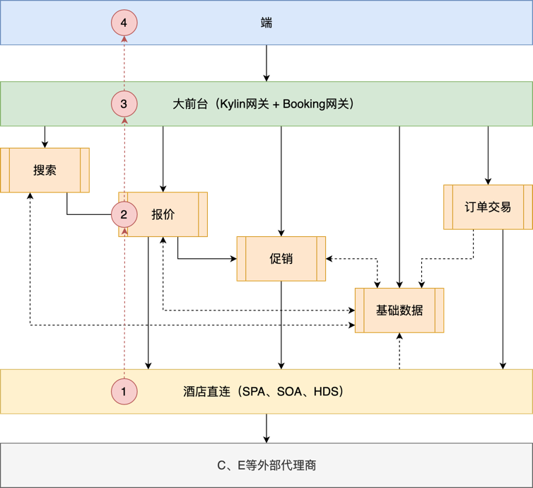 基于DDD思想的技术架构战略调整 - 图7