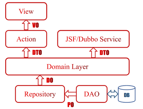 京东平台研发：领域驱动设计（DDD）实践总结 - 图16