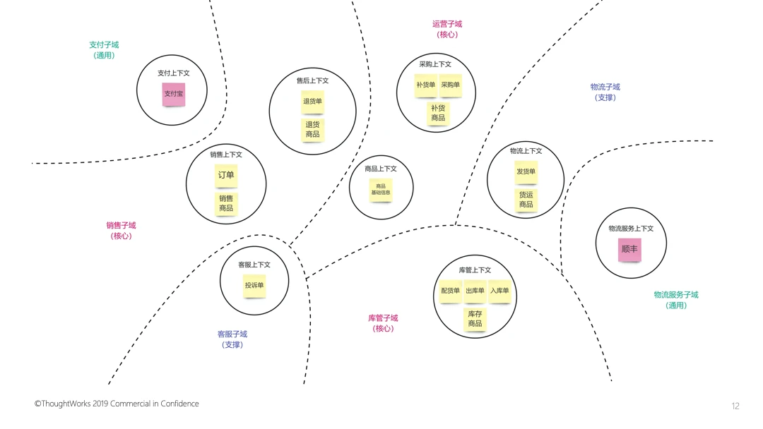 领域驱动实战思考（三）：DDD的分段式协作设计-InfoQ - 图6