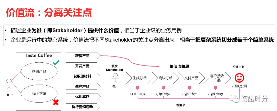 业务架构——跨领域的统一语言 - 图13