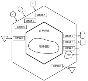 京东平台研发：领域驱动设计（DDD）实践总结 - 图11