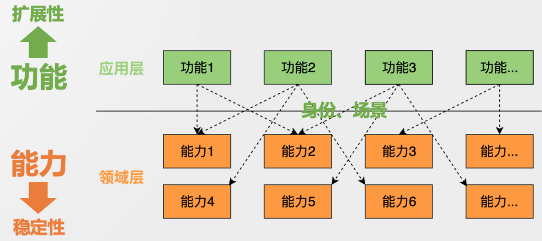 基于DDD思想的技术架构战略调整 - 图10