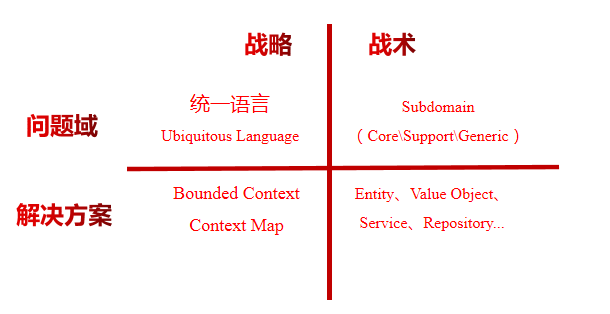 京东平台研发：领域驱动设计（DDD）实践总结 - 图3
