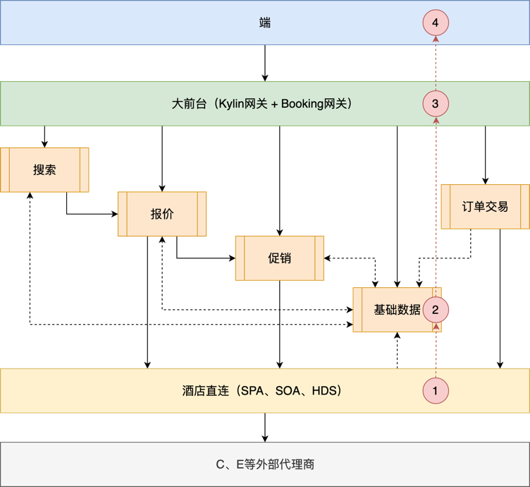 基于DDD思想的技术架构战略调整 - 图6