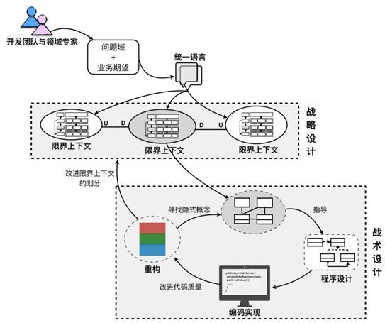 京东平台研发：领域驱动设计（DDD）实践总结 - 图4