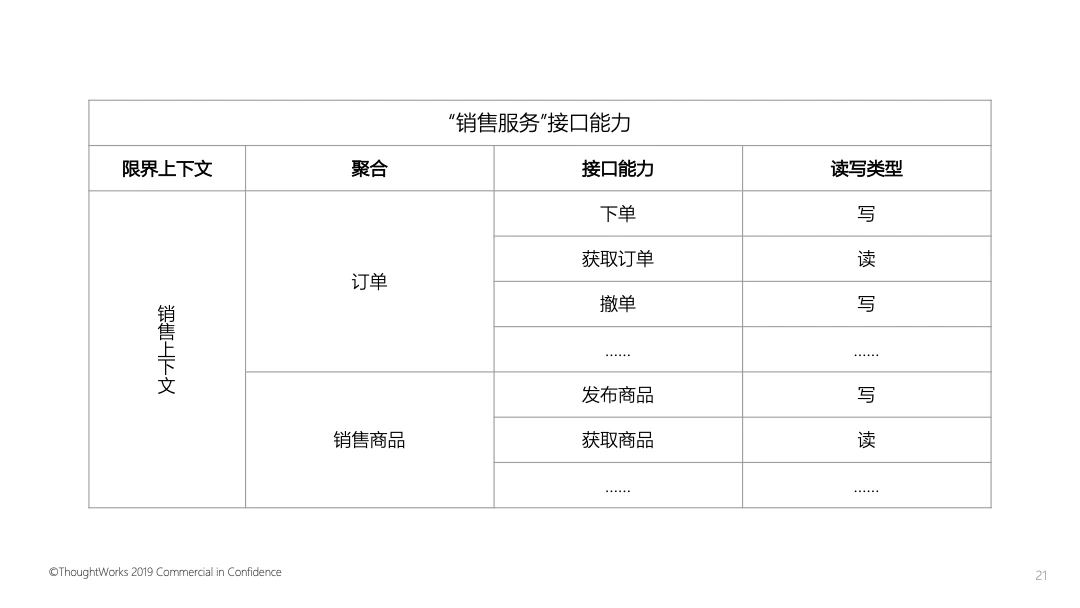 领域驱动实战思考（三）：DDD的分段式协作设计-InfoQ - 图9