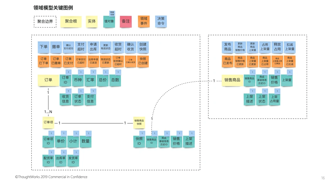 领域驱动实战思考（三）：DDD的分段式协作设计-InfoQ - 图7