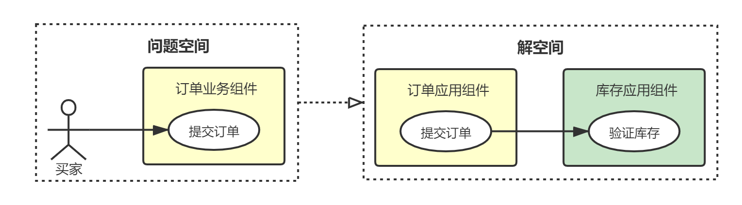 业务架构映射为应用架构 - 图2