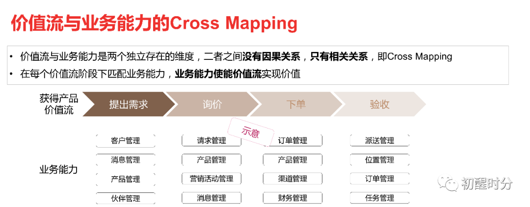 业务架构——跨领域的统一语言 - 图14