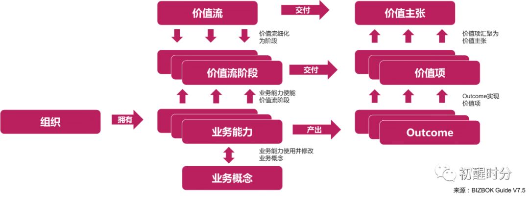 业务架构——跨领域的统一语言 - 图17