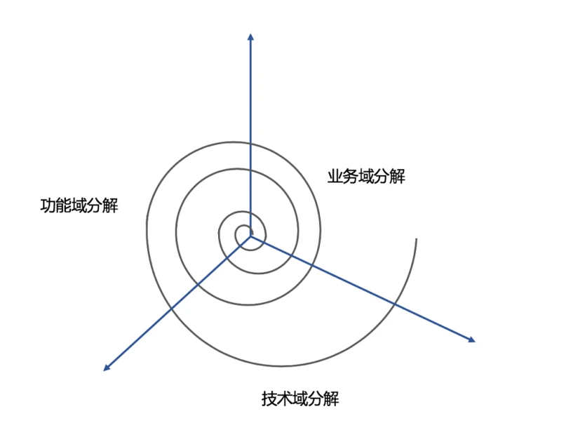 架构设计实践五部曲（一）：架构与架构图-InfoQ - 图6