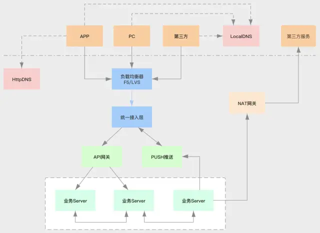 互联网公司架构设计 - 图1