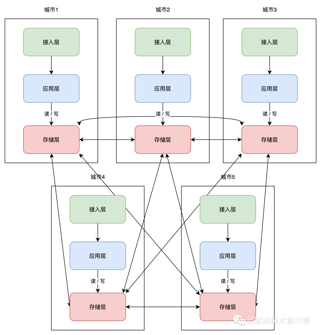 高可用容灾架构演进之路 - 图9