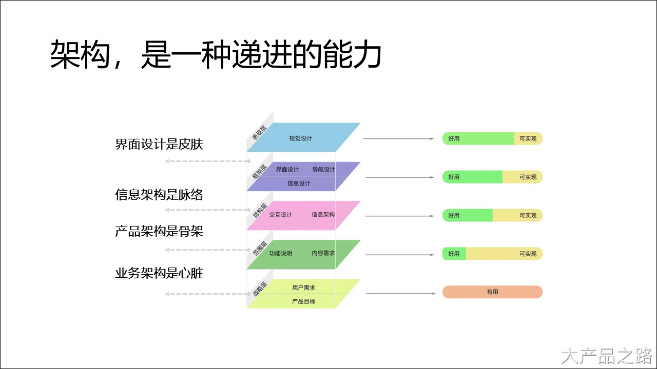 一篇关于业务架构与产品架构的文章（画原型只是入门，能做架构才是进阶） - 图9