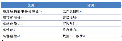 第14章 事件驱动架构风格 - 图5