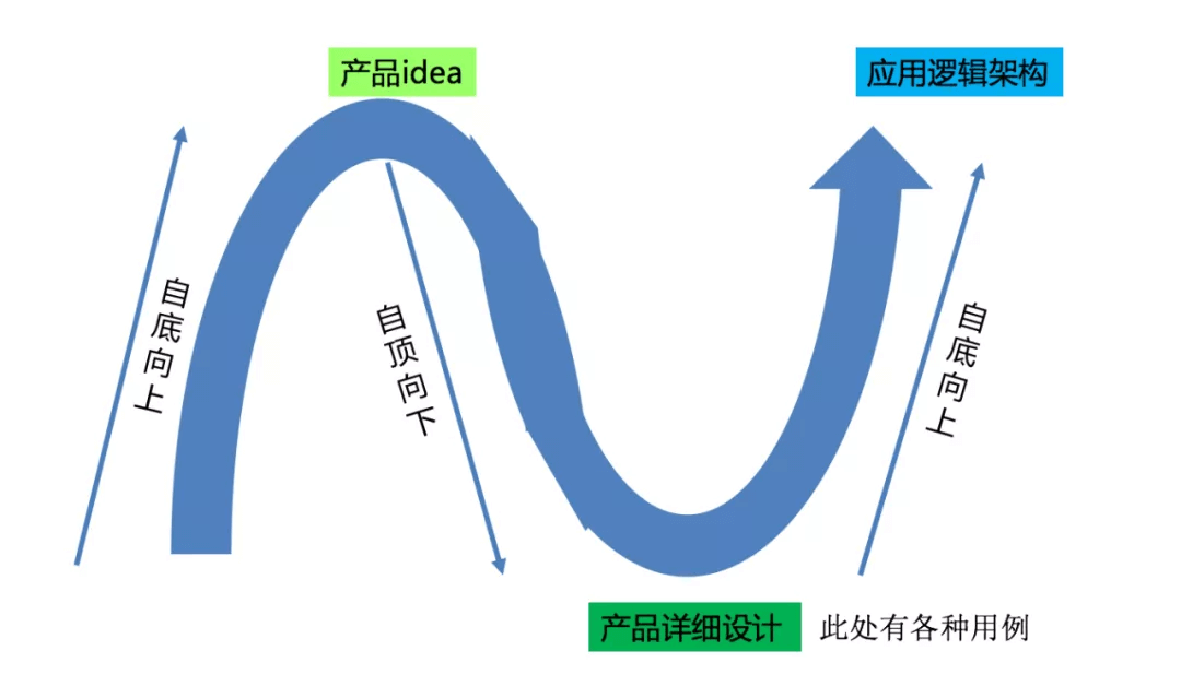 从方法到思维：什么是应用逻辑架构的正确姿势？ - 图2