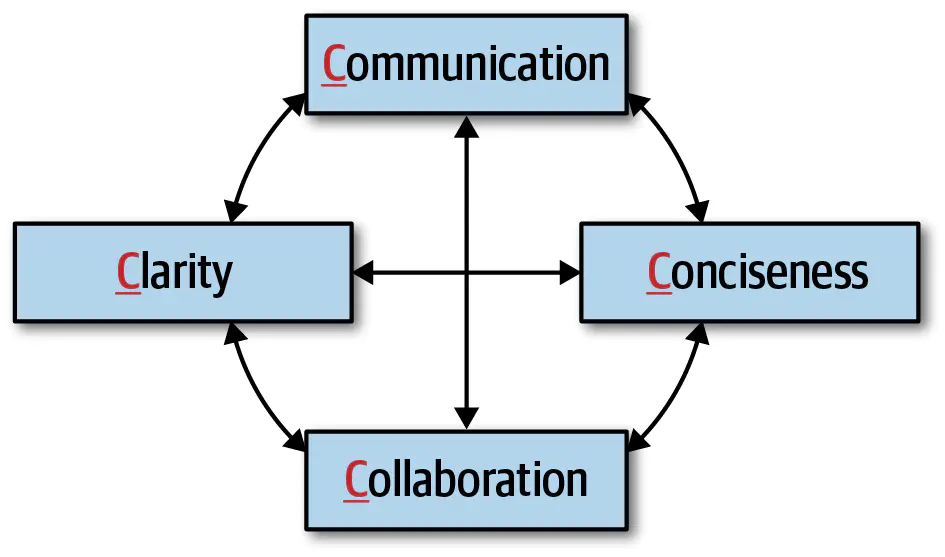 Chapter 23. Negotiation and Leadership Skills - 图3