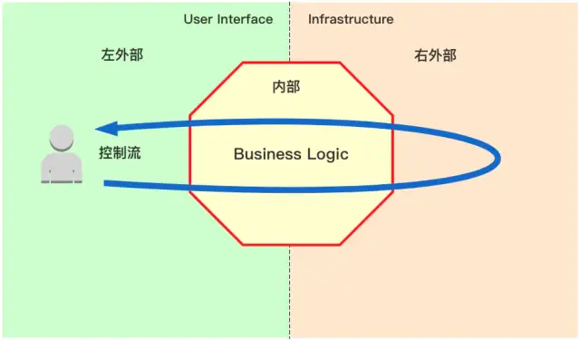 架构之道：分离业务逻辑和技术细节 - 图4
