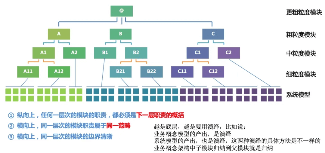 架构方法论：如何自底向上推导应用逻辑？ - 图6