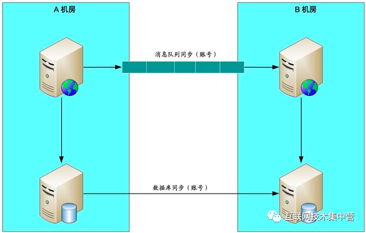 高可用容灾架构演进之路 - 图11