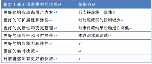 第14章 事件驱动架构风格 - 图24