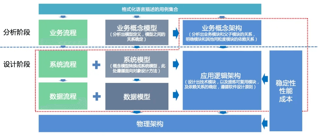 架构方法论：如何自底向上推导应用逻辑？ - 图10