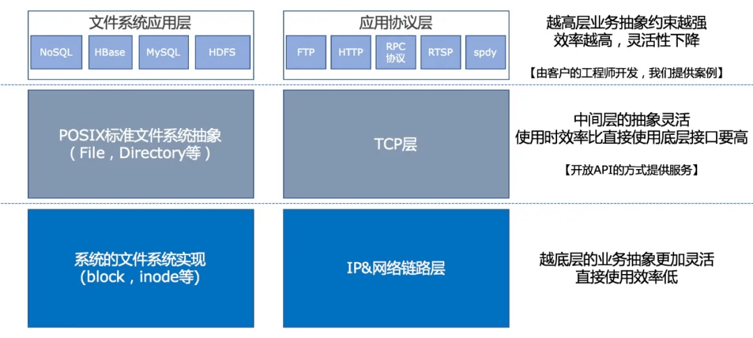 架构方法论：如何自底向上推导应用逻辑？ - 图1