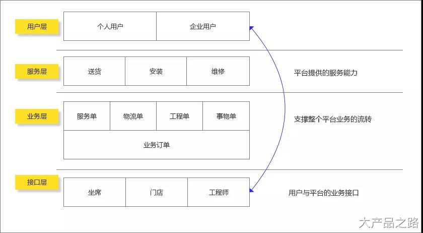 一篇关于业务架构与产品架构的文章（画原型只是入门，能做架构才是进阶） - 图4