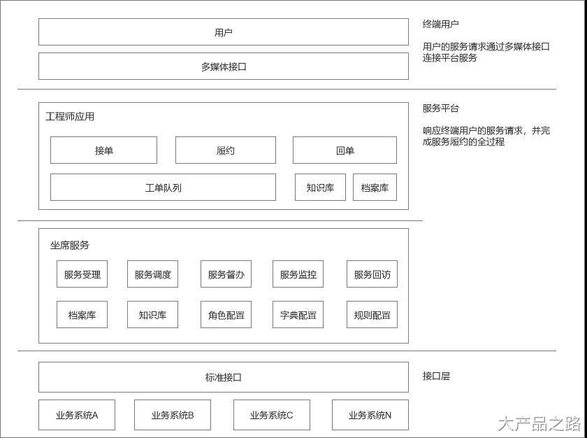 一篇关于业务架构与产品架构的文章（画原型只是入门，能做架构才是进阶） - 图5