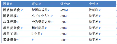 第22章 提高团队效率 - 图7