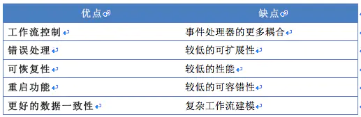 第14章 事件驱动架构风格 - 图14