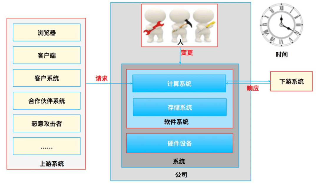 高可用的本质 - 图7