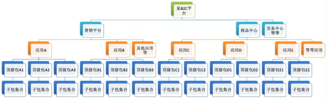 架构方法论：如何自底向上推导应用逻辑？ - 图8