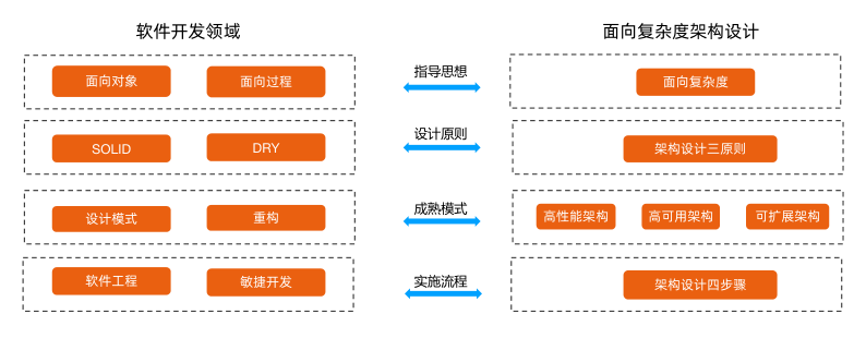 模块一：为何架构设计能力难以提升？ --学习总结 - InfoQ 写作平台 - 图8