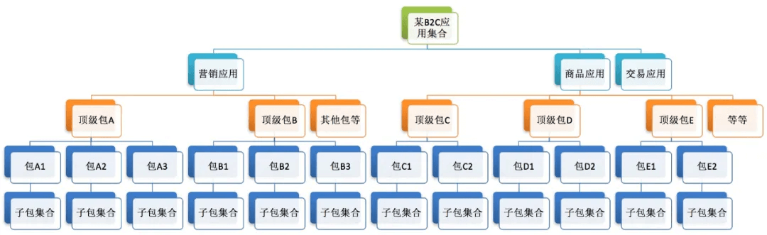 架构方法论：如何自底向上推导应用逻辑？ - 图7