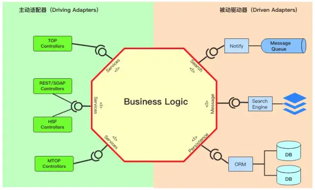 架构之道：分离业务逻辑和技术细节 - 图5