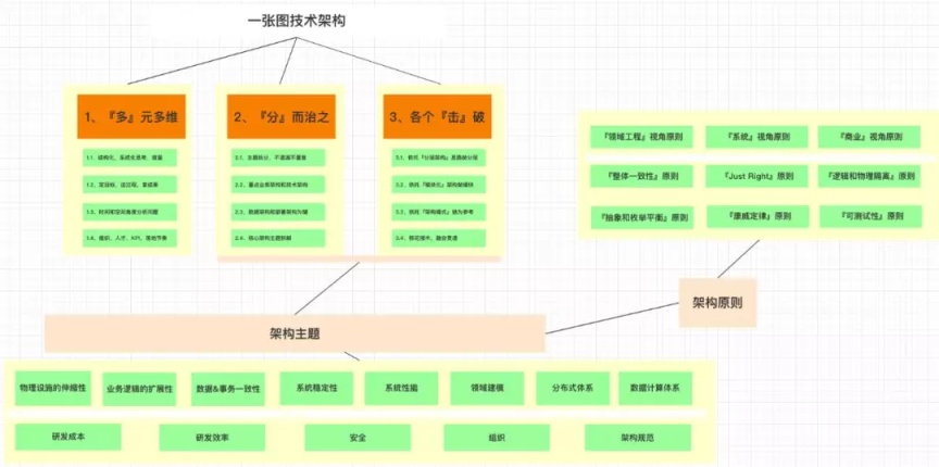 技术三板斧：关于技术规划、管理、架构的思考 - InfoQ 写作平台 - 图3