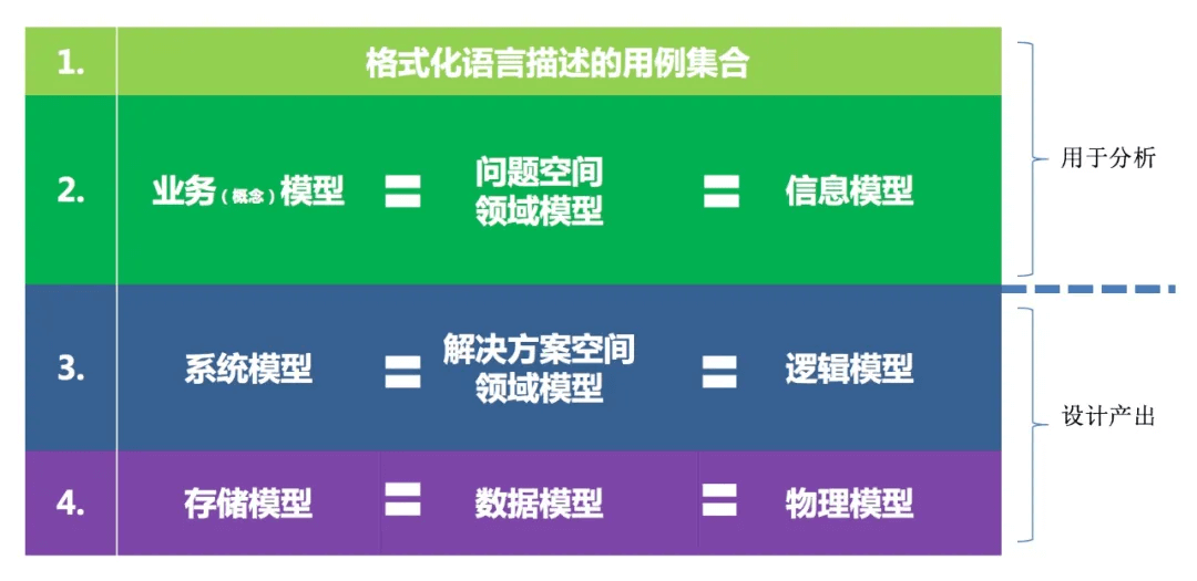 从方法到思维：什么是应用逻辑架构的正确姿势？ - 图4