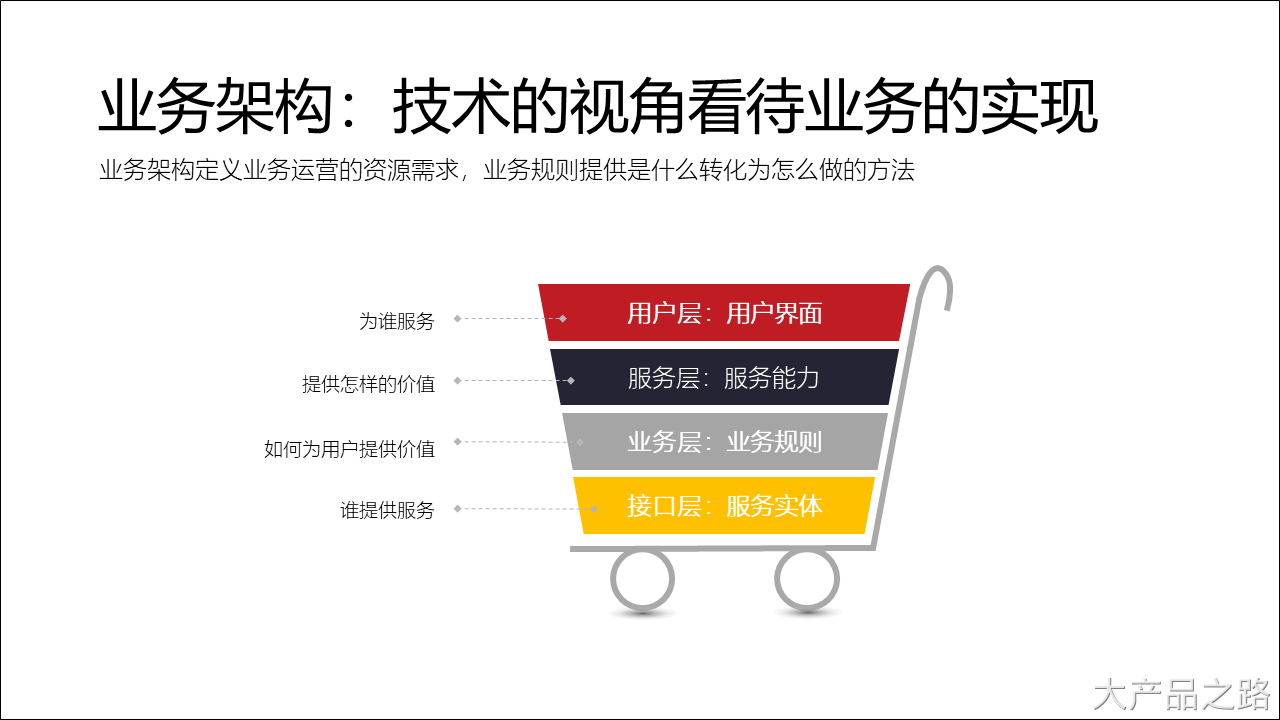 一篇关于业务架构与产品架构的文章（画原型只是入门，能做架构才是进阶） - 图2