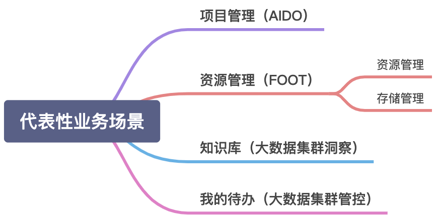 中后台系统设计调研报告 - 图2