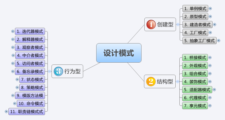 设计模式（Design Pattern） - 图1